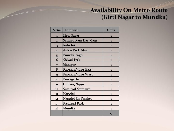 Availability On Metro Route (Kirti Nagar to Mundka) S. No. 1 2 3 4