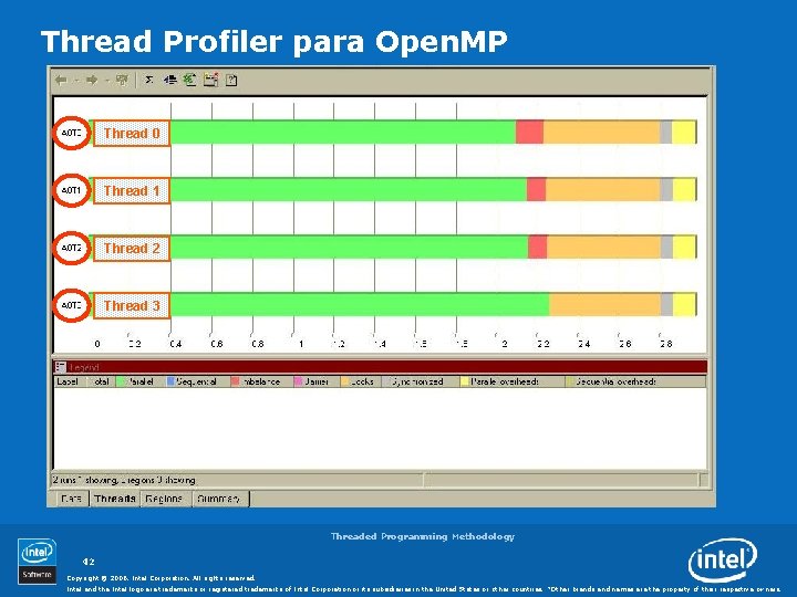 Thread Profiler para Open. MP Thread 0 Thread 1 Thread 2 Thread 3 Threaded