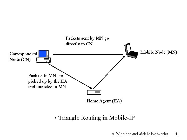 Packets sent by MN go directly to CN Mobile Node (MN) Correspondent Node (CN)