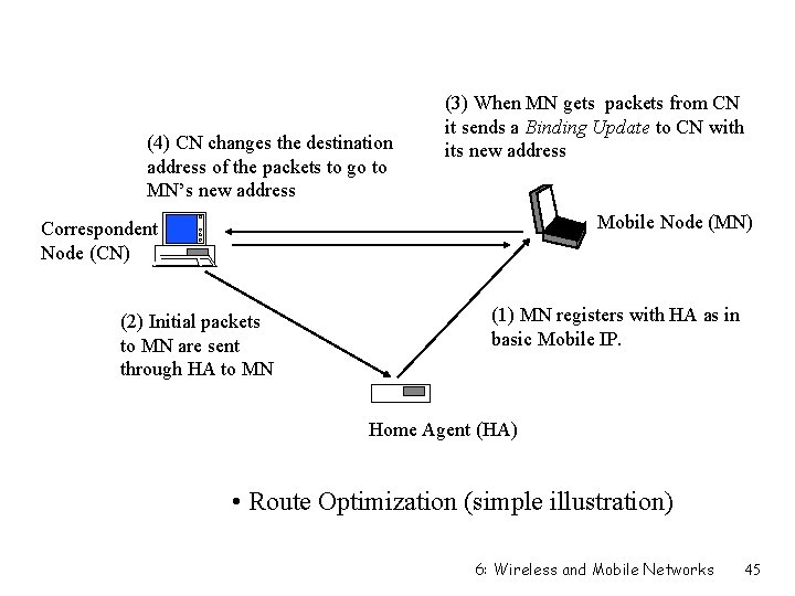 (4) CN changes the destination address of the packets to go to MN’s new