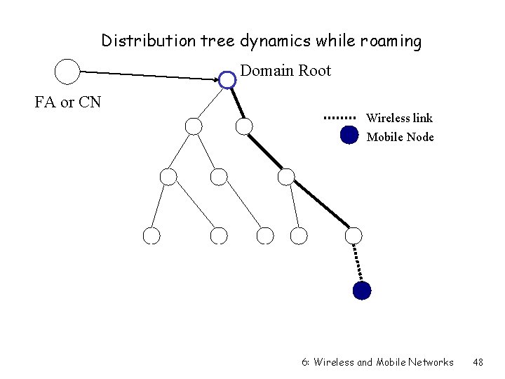 Distribution tree dynamics while roaming Domain Root FA or CN Wireless link Mobile Node