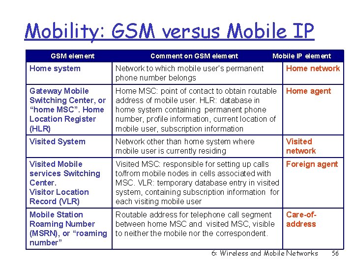 Mobility: GSM versus Mobile IP GSM element Comment on GSM element Mobile IP element