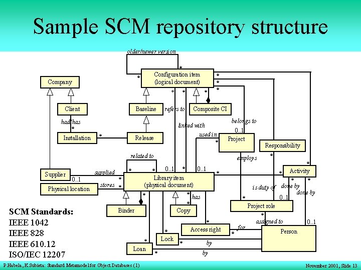 Sample SCM repository structure older/newer version * Configuration item (logical document) * Company *