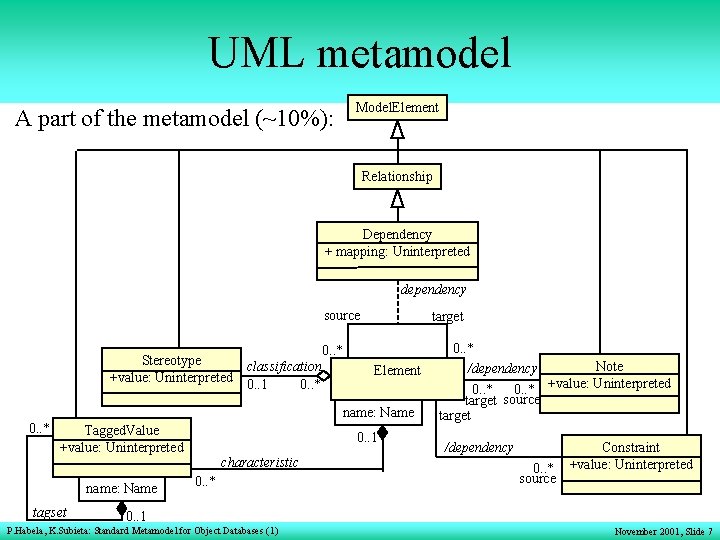 UML metamodel Model. Element A part of the metamodel (~10%): Relationship Dependency + mapping: