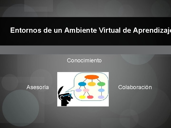 Entornos de un Ambiente Virtual de Aprendizaje Conocimiento Asesoría Colaboración 