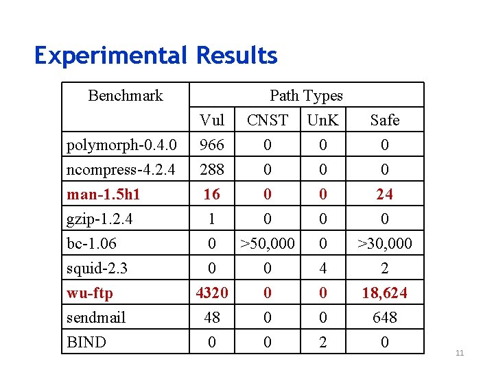 Experimental Results Benchmark Path Types CNST Un. K 0 0 polymorph-0. 4. 0 ncompress-4.