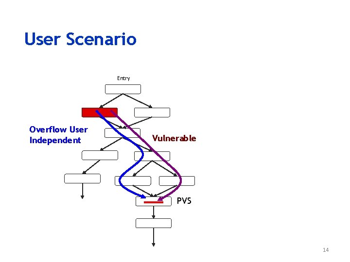 User Scenario Entry Overflow User Independent Vulnerable PVS 14 