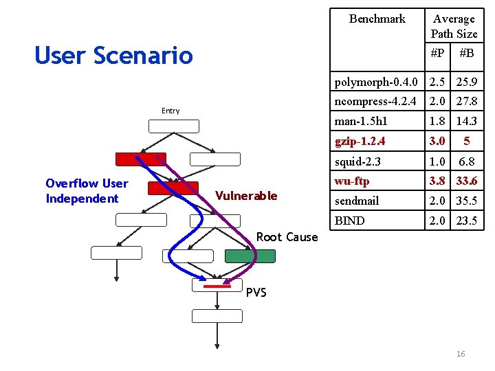Benchmark User Scenario Average Path Size #P #B polymorph-0. 4. 0 2. 5 25.
