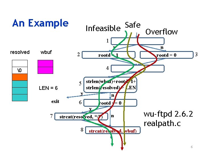 An Example Infeasible Safe Overflow 1 resolved wbuf y 2 rootd = 1 n