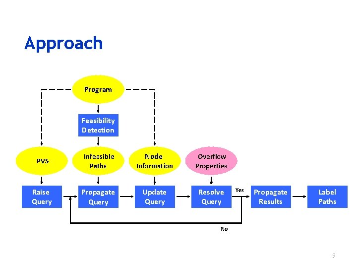 Approach Program Feasibility Detection PVS Infeasible Paths Node Information Overflow Properties Raise Query Propagate