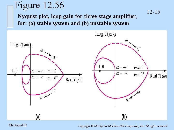 Figure 12. 56 Nyquist plot, loop gain for three-stage amplifier, for: (a) stable system