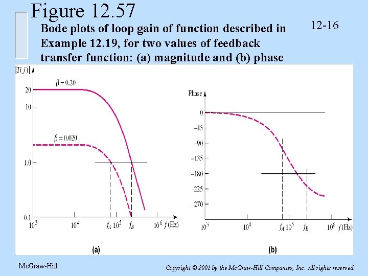 Figure 12. 57 Bode plots of loop gain of function described in Example 12.