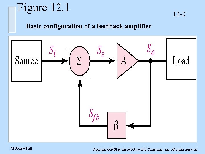 Figure 12. 1 12 -2 Basic configuration of a feedback amplifier Mc. Graw-Hill Copyright