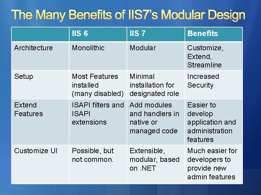 The Many Benefits of IIS 7’s Modular Design IIS 6 IIS 7 Benefits Architecture