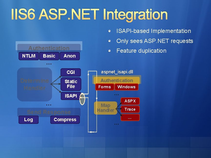 IIS 6 ASP. NET Integration ISAPI-based Implementation Only sees ASP. NET requests Authentication NTLM