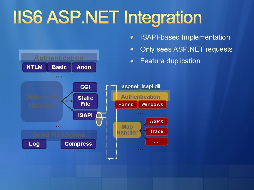 IIS 6 ASP. NET Integration ISAPI-based Implementation Only sees ASP. NET requests Authentication NTLM IIS 6 ASP. NET Integration ISAPI-based Implementation Only sees ASP. NET requests Authentication NTLM