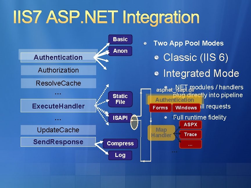 IIS 7 ASP. NET Integration Basic Authentication Anon Two App Pool Modes Classic (IIS