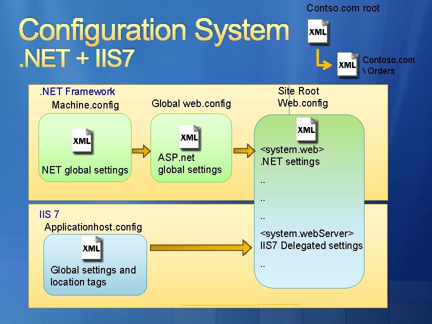 Configuration System Contso. com root . NET + IIS 7. NET Framework Machine. config Configuration System Contso. com root . NET + IIS 7. NET Framework Machine. config