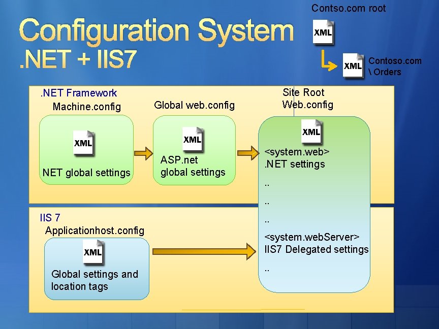 Configuration System Contso. com root . NET + IIS 7. NET Framework Machine. config