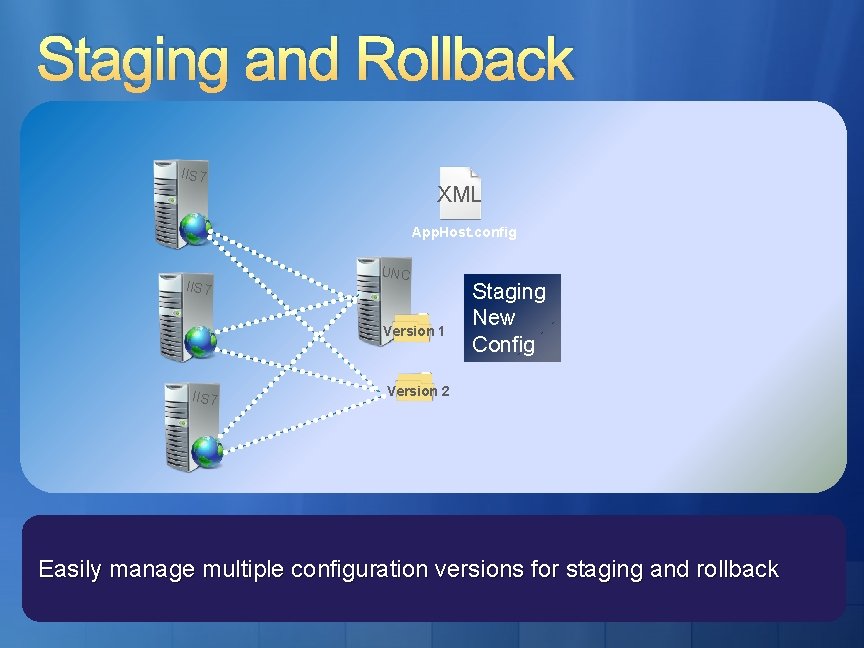 Staging and Rollback IIS 7 XML App. Host. config IIS 7 UNC Version 1
