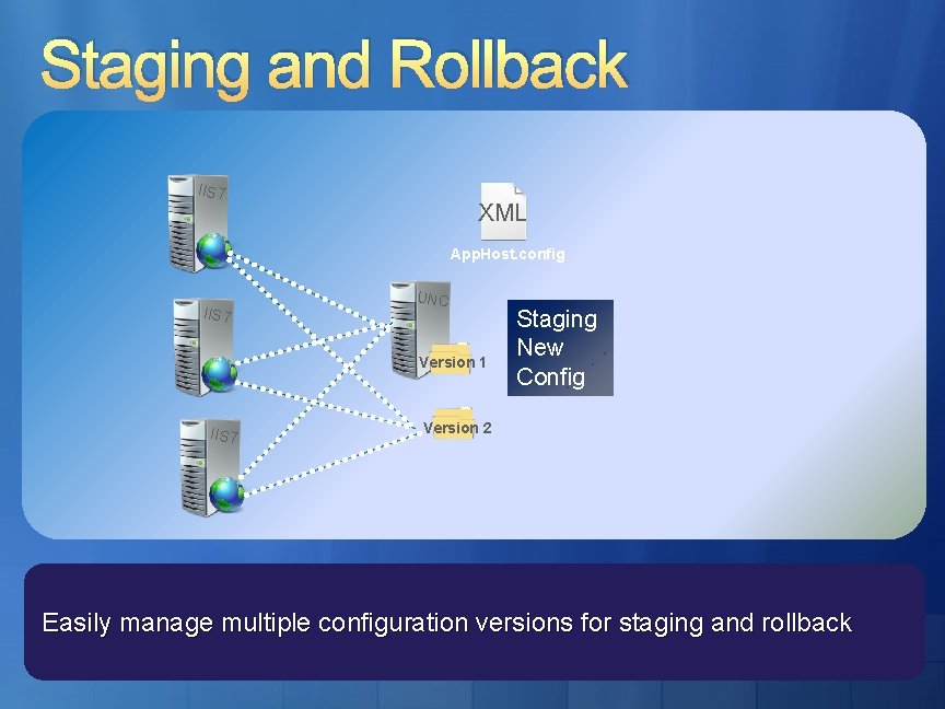 Staging and Rollback IIS 7 XML App. Host. config IIS 7 UNC Version 1 Staging and Rollback IIS 7 XML App. Host. config IIS 7 UNC Version 1