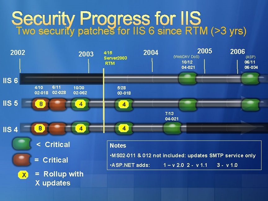 Security Progress for IIS Two security patches for IIS 6 since RTM (>3 yrs) Security Progress for IIS Two security patches for IIS 6 since RTM (>3 yrs)