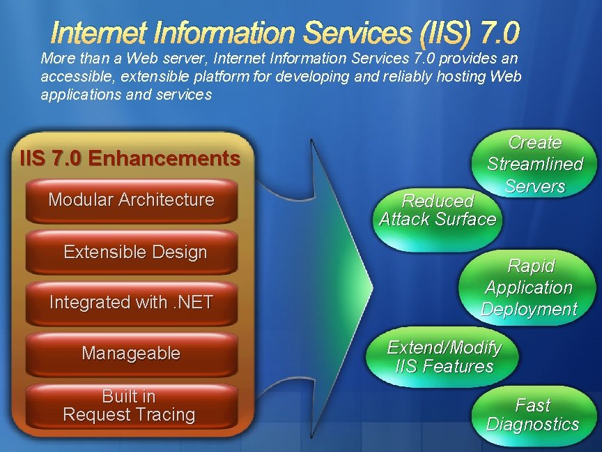 Internet Information Services (IIS) 7. 0 More than a Web server, Internet Information Services