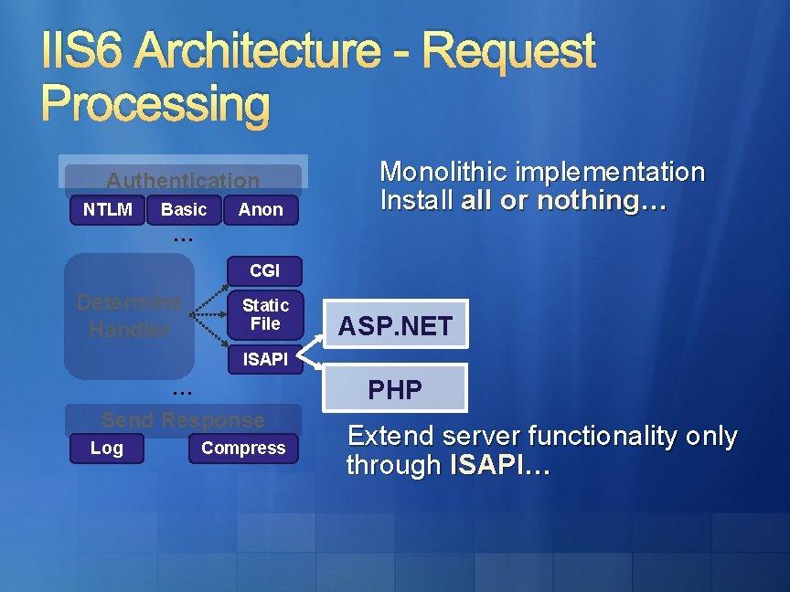 IIS 6 Architecture - Request Processing Authentication NTLM Basic Anon Monolithic implementation Install or