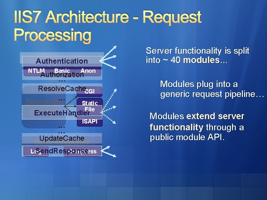 IIS 7 Architecture - Request Processing Authentication NTLM Basic Server functionality is split into