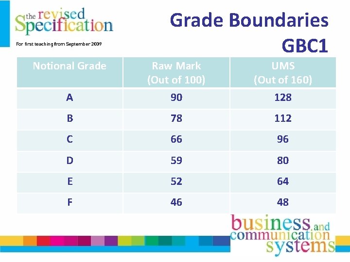 Grade Boundaries GBC 1 Notional Grade A Raw Mark (Out of 100) 90 UMS