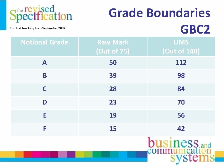Grade Boundaries GBC 2 Notional Grade A Raw Mark (Out of 75) 50 UMS