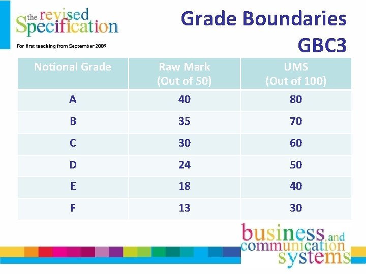 Grade Boundaries GBC 3 Notional Grade A Raw Mark (Out of 50) 40 UMS