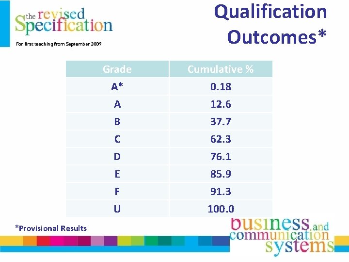 Qualification Outcomes* *Provisional Results Grade Cumulative % A* A B 0. 18 12. 6