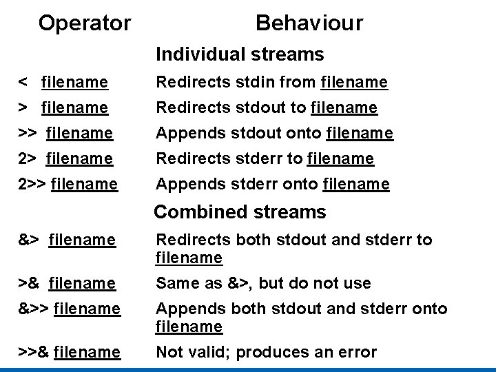 Operator Behaviour Individual streams < filename Redirects stdin from filename > filename Redirects stdout