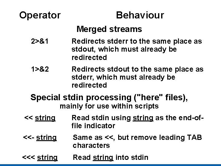 Operator Behaviour Merged streams 2>&1 Redirects stderr to the same place as stdout, which