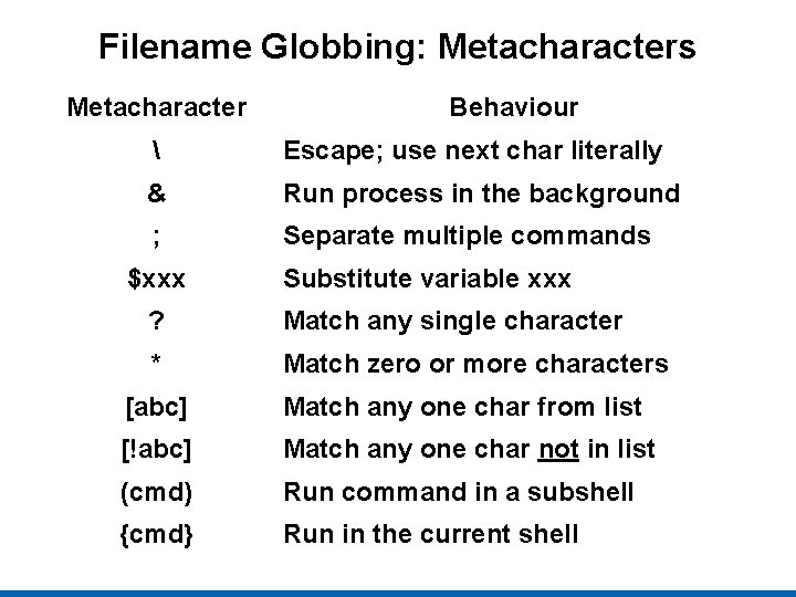 Filename Globbing: Metacharacters Metacharacter Behaviour  Escape; use next char literally & Run process