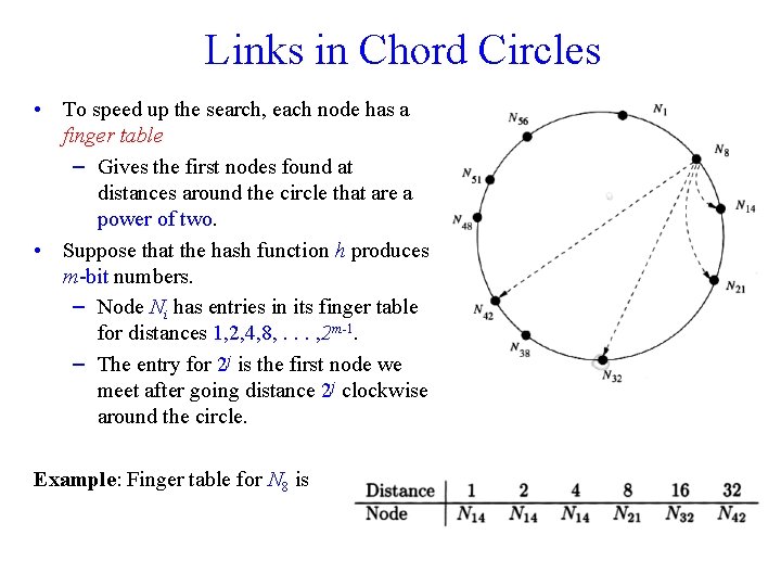 Links in Chord Circles • To speed up the search, each node has a