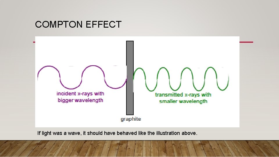 COMPTON EFFECT If light was a wave, it should have behaved like the illustration