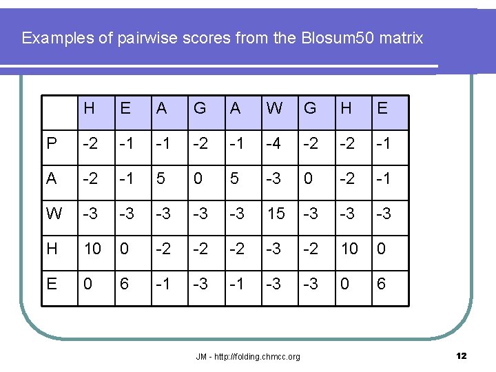 Examples of pairwise scores from the Blosum 50 matrix H E A G A
