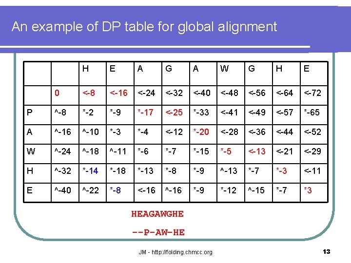 An example of DP table for global alignment H E A G A W