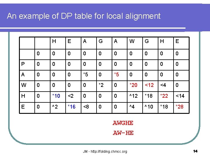 An example of DP table for local alignment H E A G A W