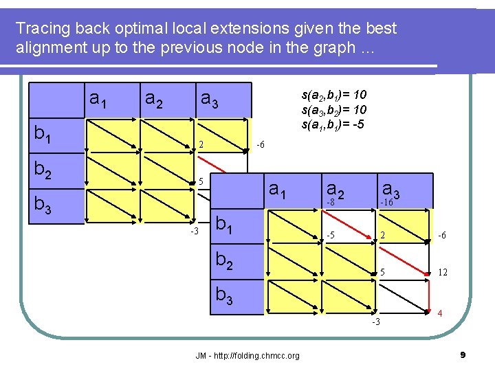 Tracing back optimal local extensions given the best alignment up to the previous node
