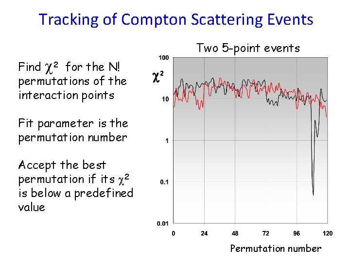 Tracking of Compton Scattering Events Find c 2 for the N! permutations of the
