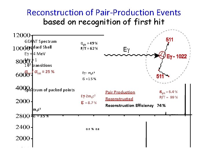 Reconstruction of Pair-Production Events based on recognition of first hit GEANT Spectrum Standard Shell