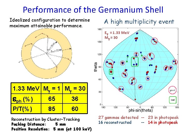 Performance of the Germanium Shell Idealized configuration to determine maximum attainable performance. A high