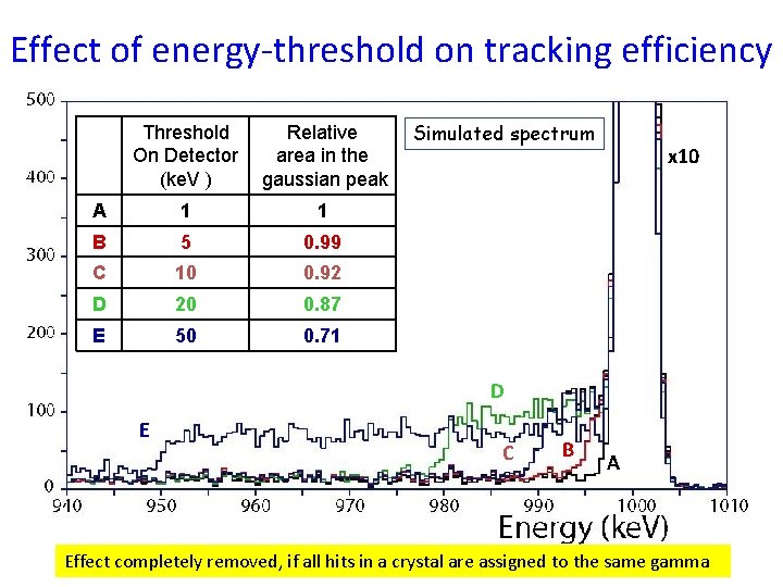 Effect of energy-threshold on tracking efficiency Threshold On Detector (ke. V ) Relative area