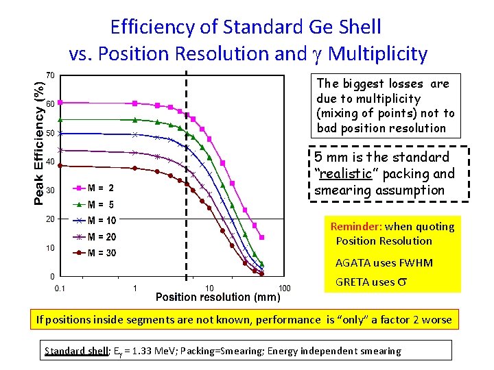 Efficiency of Standard Ge Shell vs. Position Resolution and Multiplicity The biggest losses are