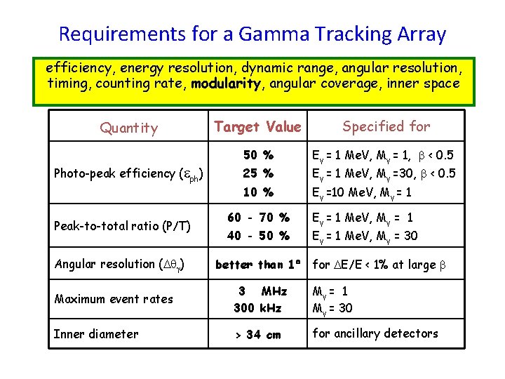 Requirements for a Gamma Tracking Array efficiency, energy resolution, dynamic range, angular resolution, timing,