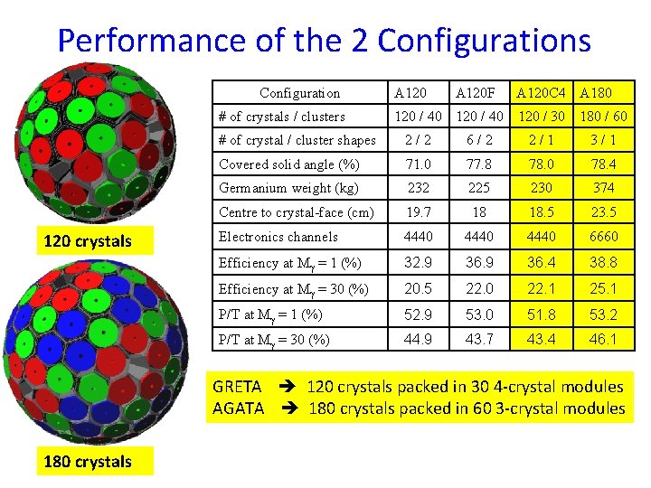 Performance of the 2 Configurations Configuration # of crystals / clusters 120 crystals A