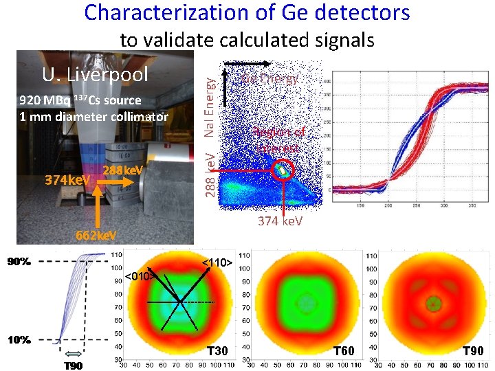 Characterization of Ge detectors 920 MBq 137 Cs source 1 mm diameter collimator 374